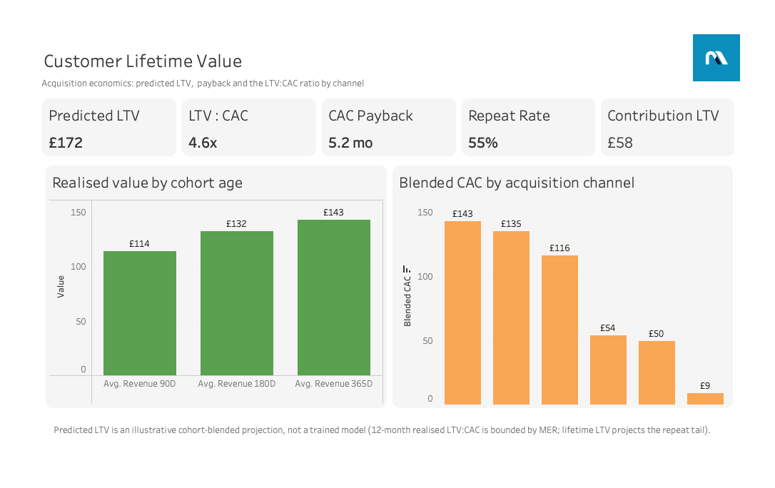 Customer Lifetime Value dashboard for Aurelia — KPI counters for predicted LTV, LTV-to-CAC ratio, CAC payback, repeat rate and contribution LTV, above a realised-value-by-cohort-age chart and a blended-CAC-by-acquisition-channel chart