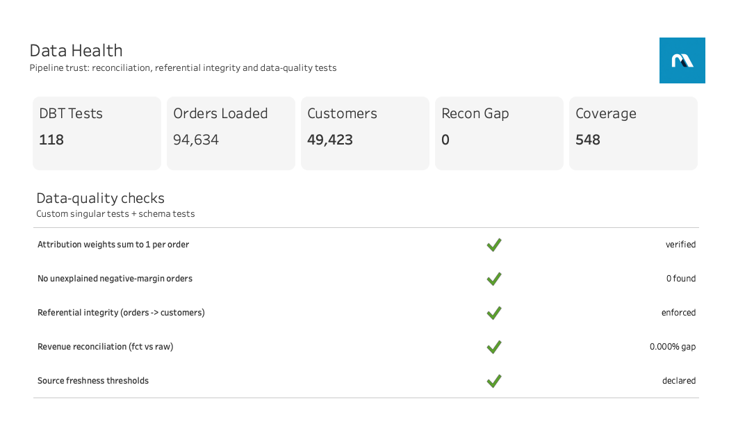 Data Health dashboard for Aurelia — KPI counters for dbt test count, orders loaded, customers, reconciliation gap, and coverage window, above a data-quality checklist showing reconciliation, negative-margin, referential-integrity, attribution-weight and freshness checks all passing