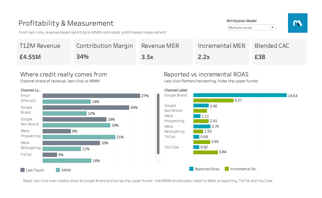 Profitability & Measurement dashboard for Aurelia — KPI counters for trailing-12-month revenue, contribution margin, reported and incremental MER, and blended CAC, above a last-click-versus-MMM channel-contribution chart and a reported-versus-incremental ROAS chart
