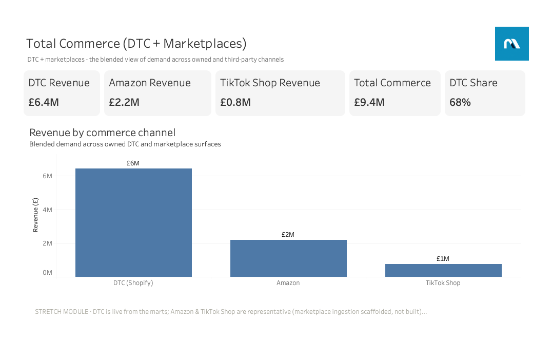 Total Commerce dashboard for Aurelia — KPI counters for DTC revenue, Amazon revenue, TikTok Shop revenue, total commerce and DTC share, above a revenue-by-commerce-channel bar chart